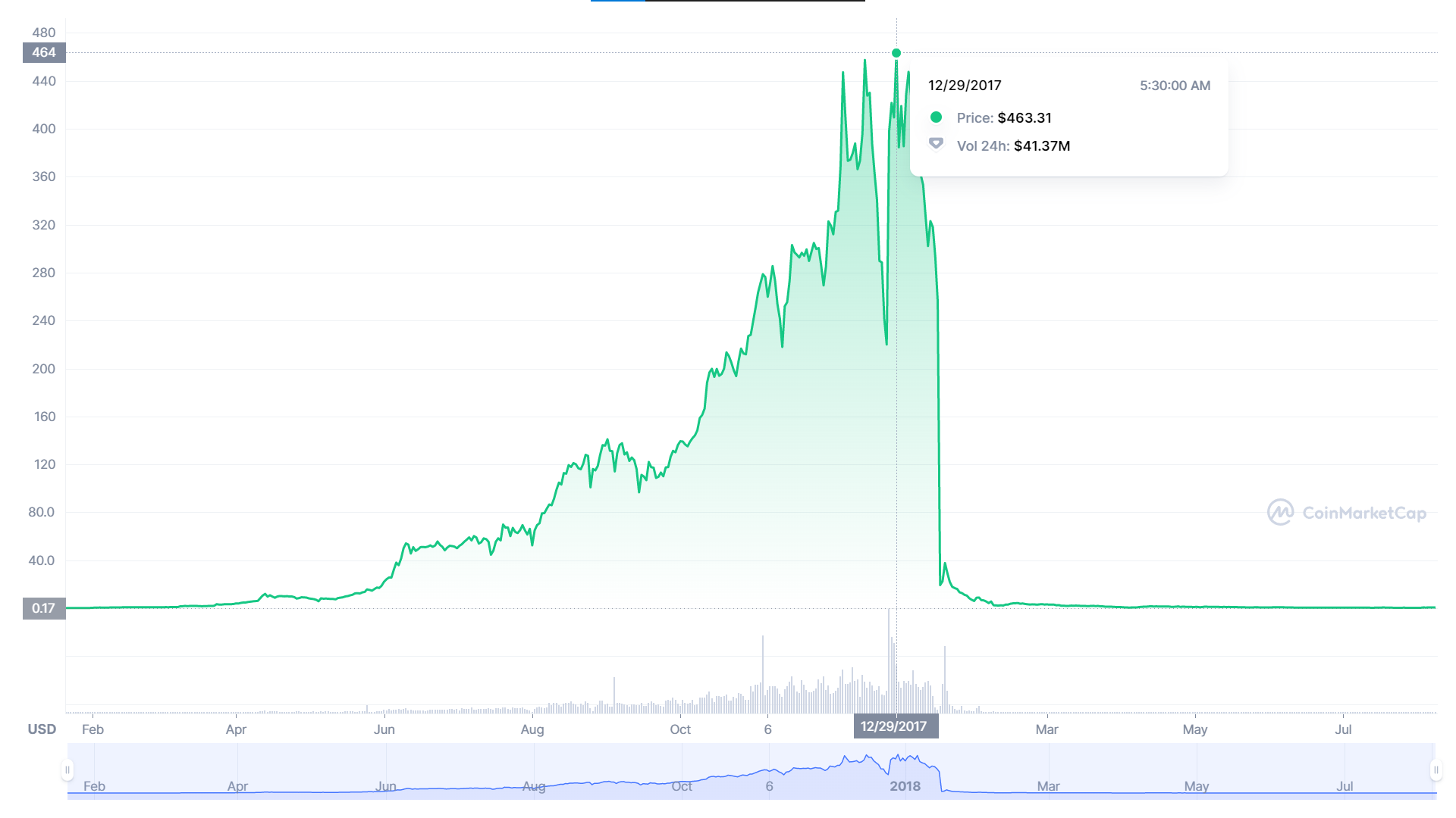 Giá của BitConnect Coin (BCC) đã sụp đổ và cuối cùng bị hủy niêm yết.