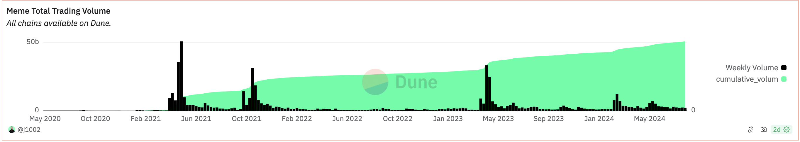 Khối lượng giao dịch tổng cộng của memecoin. Nguồn: Dune