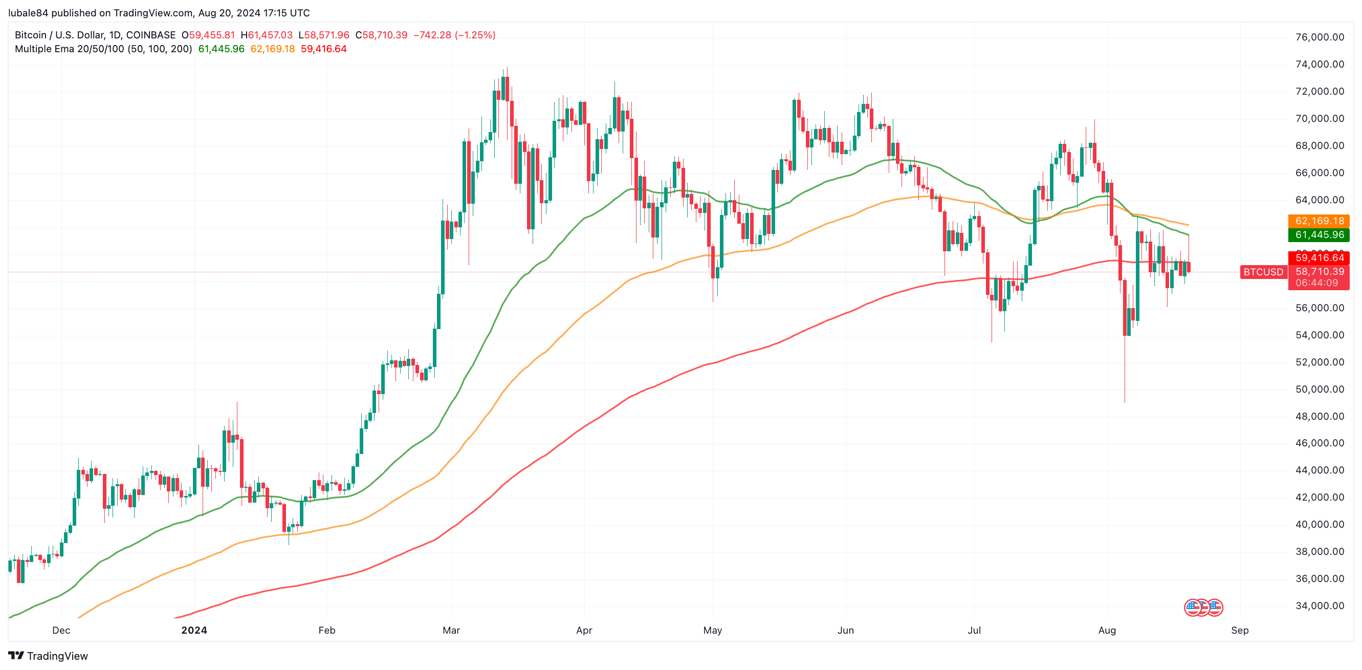 BTC/USD daily chart