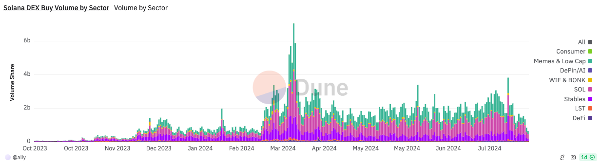 Khối lượng memecoin trên Solana đã giảm trong những tuần gần đây