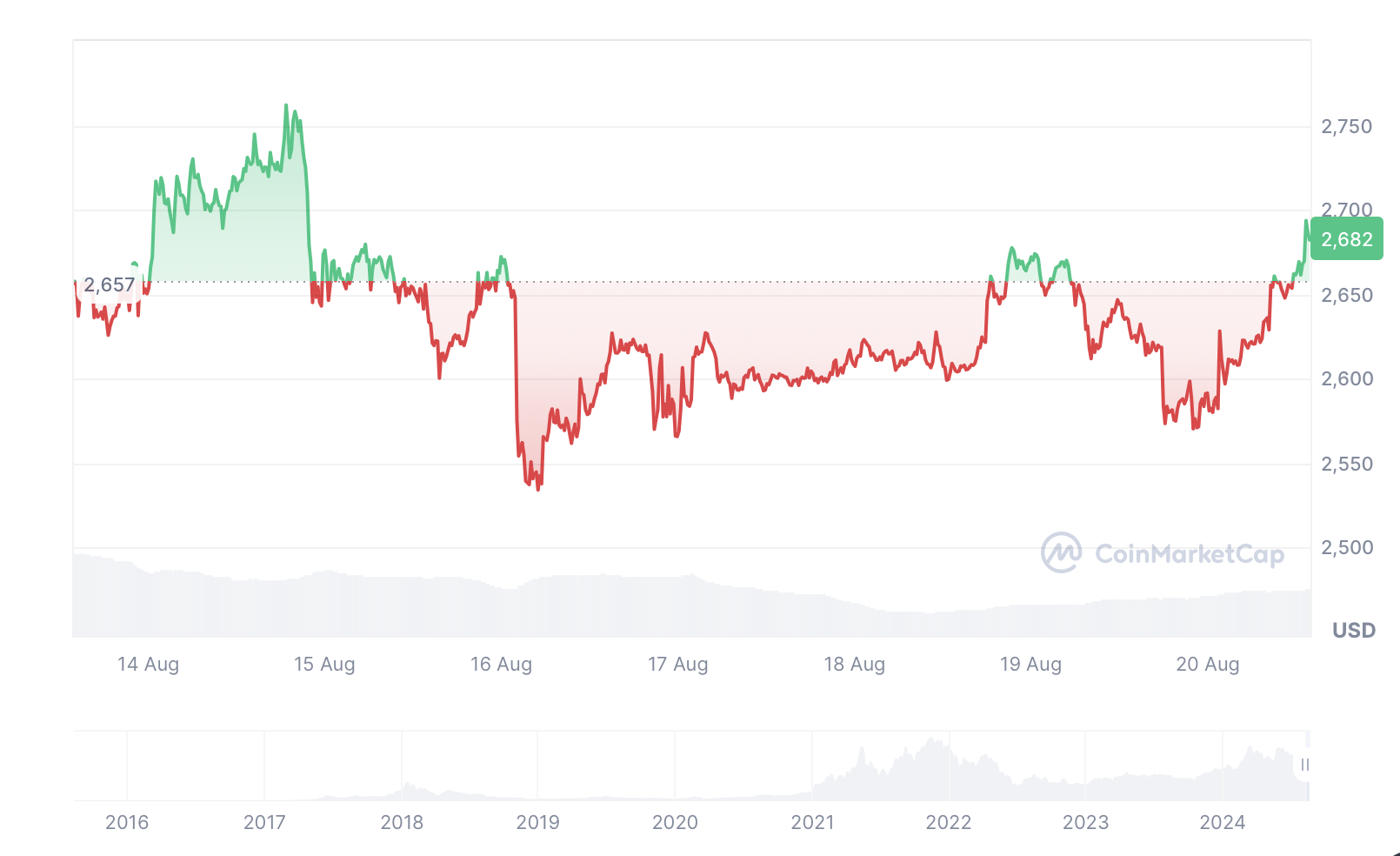 Ether tăng 0.78% trong bảy ngày qua. Nguồn: CoinMarketCap