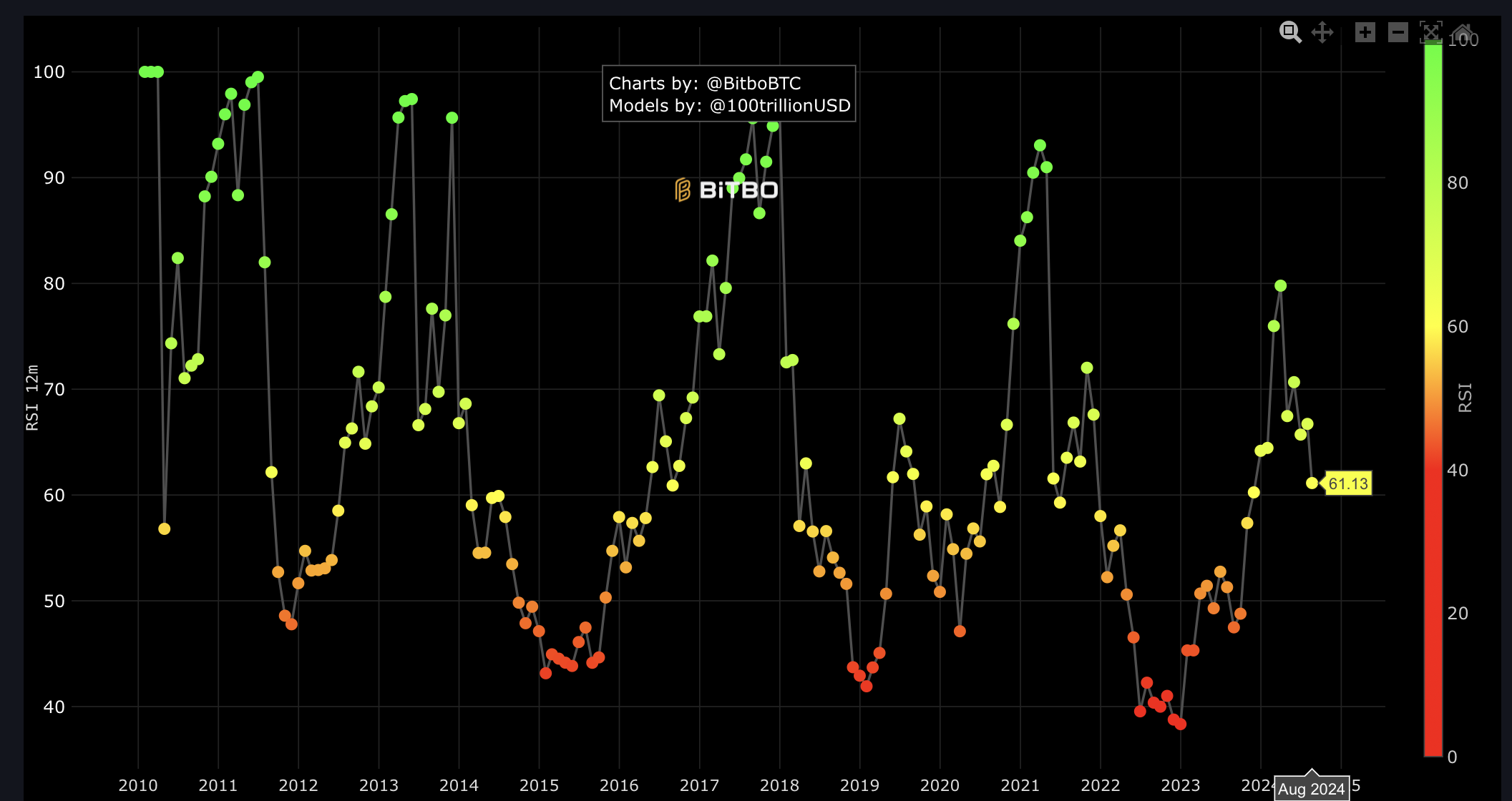Điểm RSI của Bitcoin