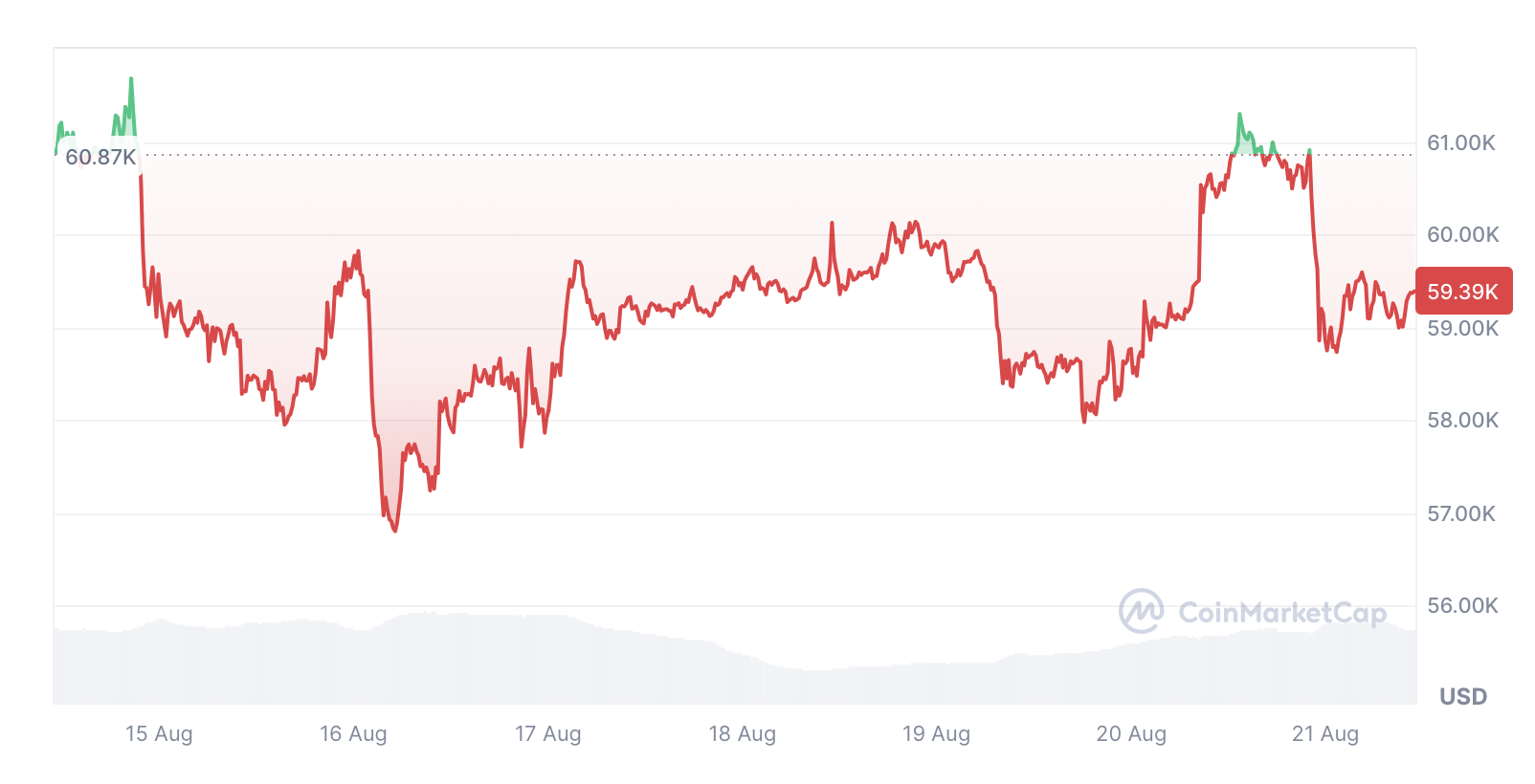 Bitcoin giảm 2.53% trong bảy ngày qua