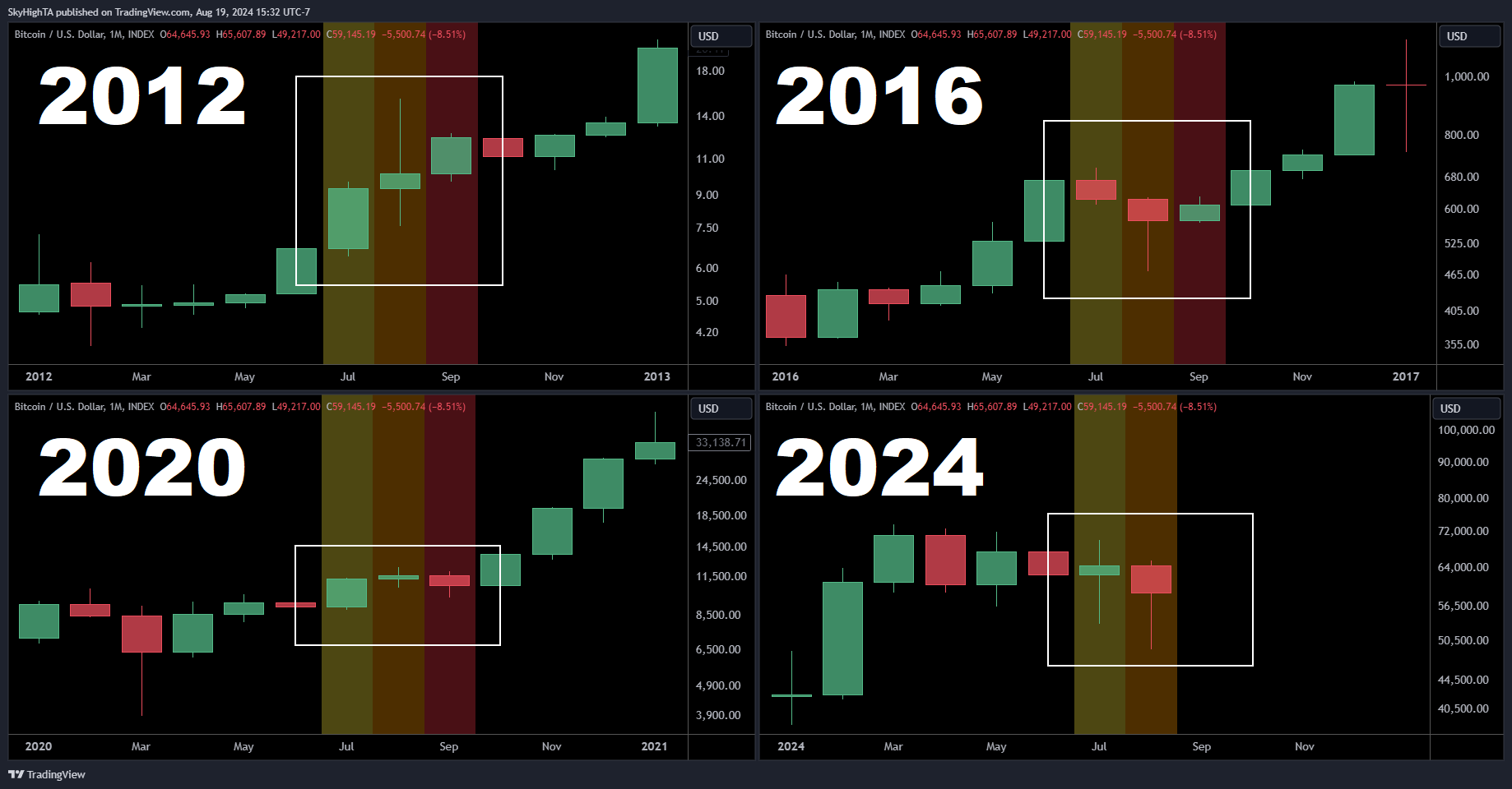 Hiệu suất giá Bitcoin trong quý ba các năm bầu cử Hoa Kỳ.