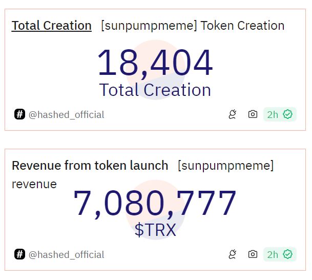 SunPump đã vượt qua 1 triệu đô la doanh thu sau 11 ngày hoạt động.