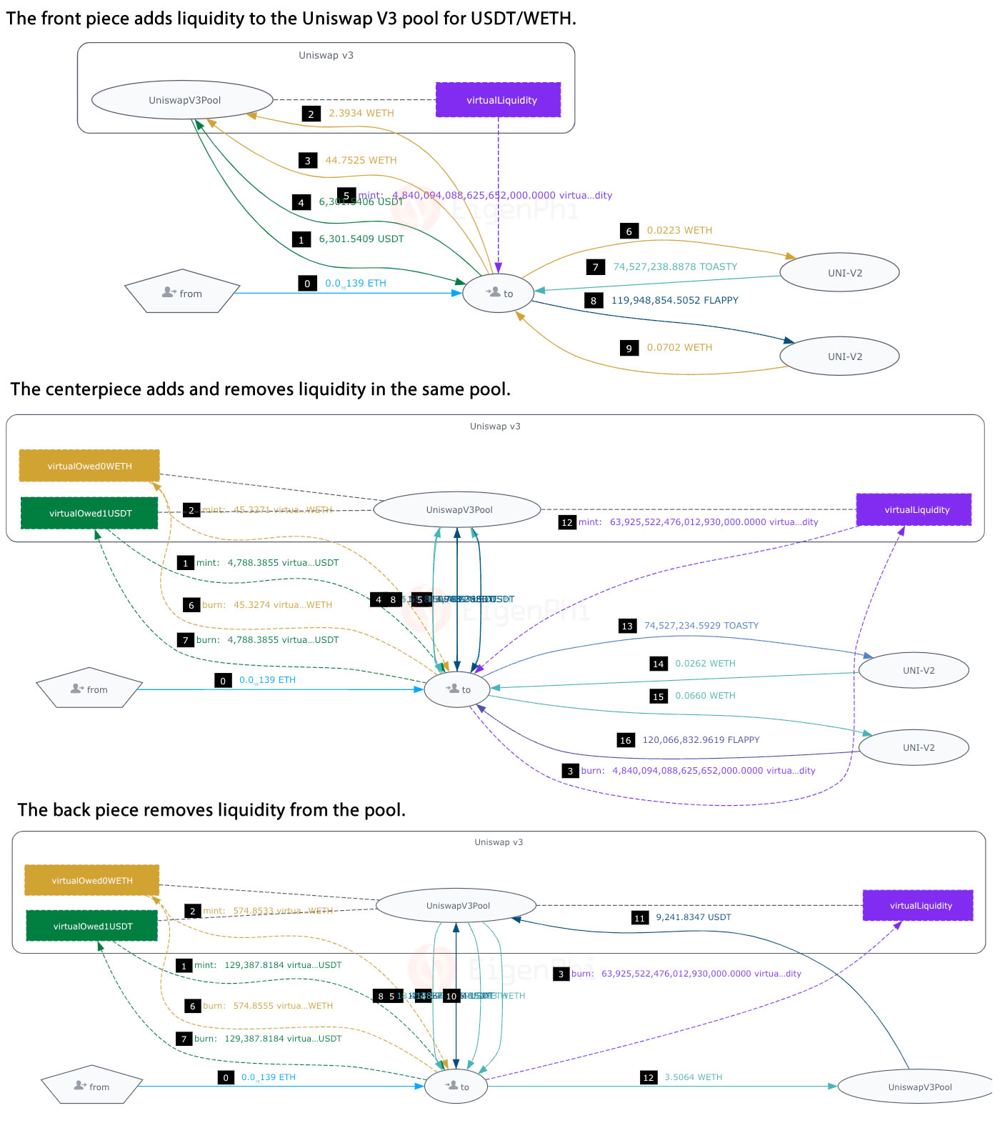 Anatomy of new MEV sandwich attacks. Source: EigenPhi