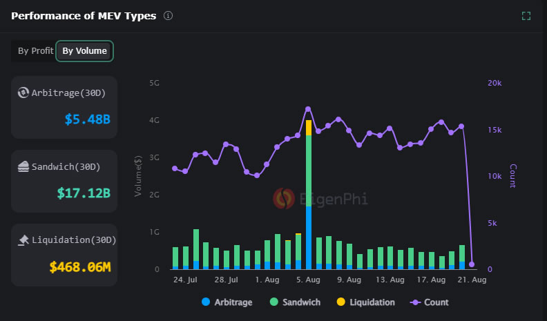 Performance of MEV types by volume. Source: EigenPhi