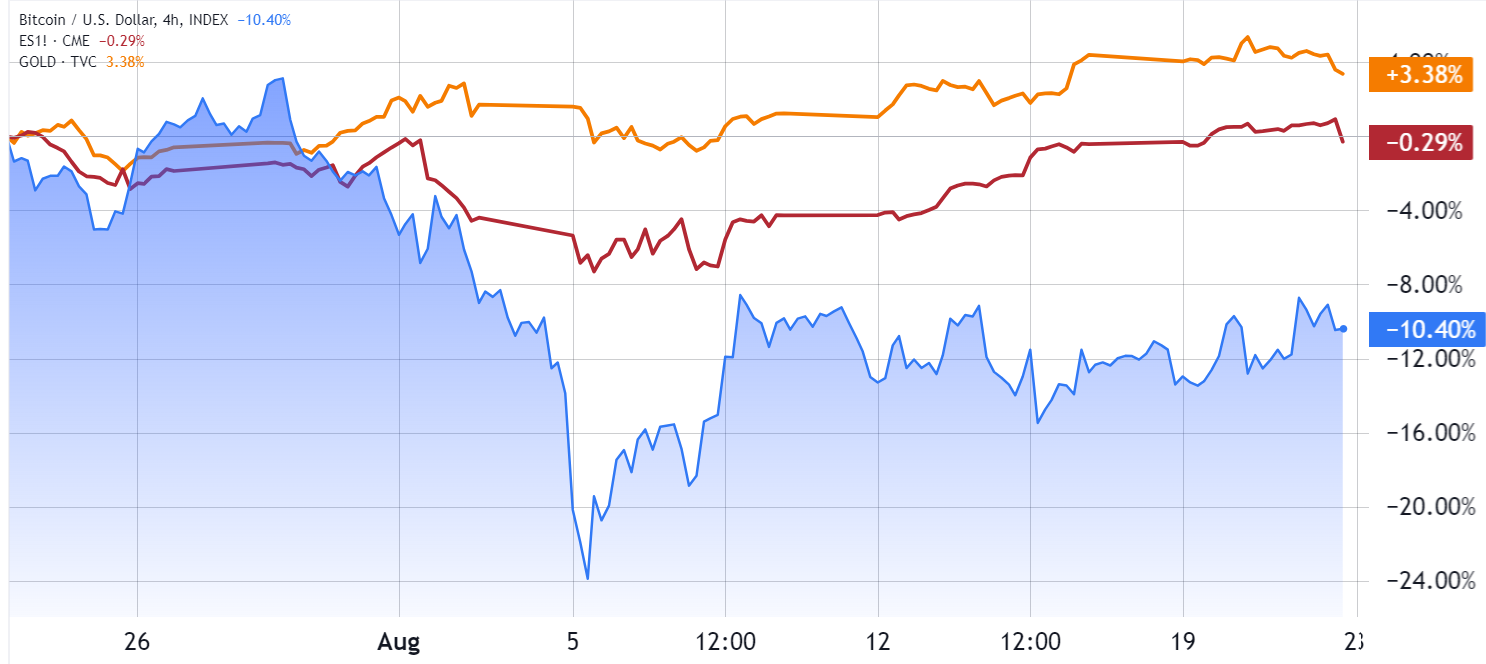 Bitcoin (màu xanh) so với vàng (màu cam) so với hợp đồng tương lai S&P (màu đỏ)