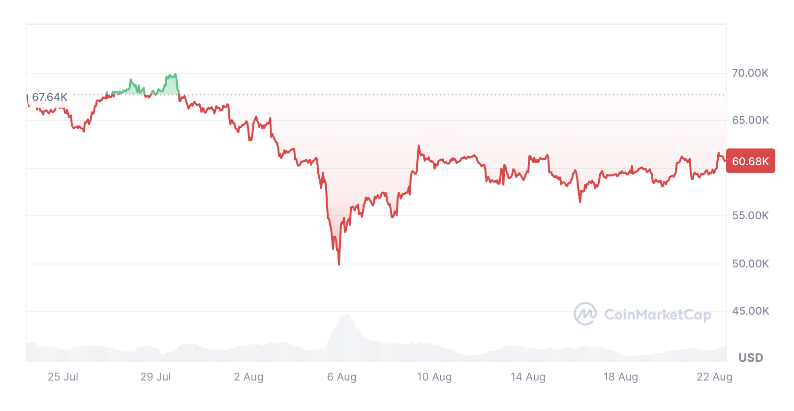 Bitcoin giảm 10.99% trong 30 ngày qua