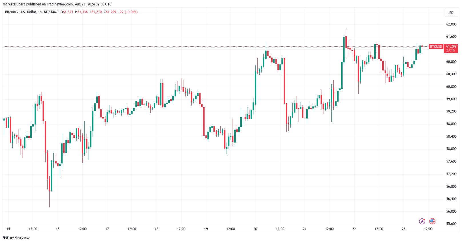 Biểu đồ BTC/USD 1 giờ