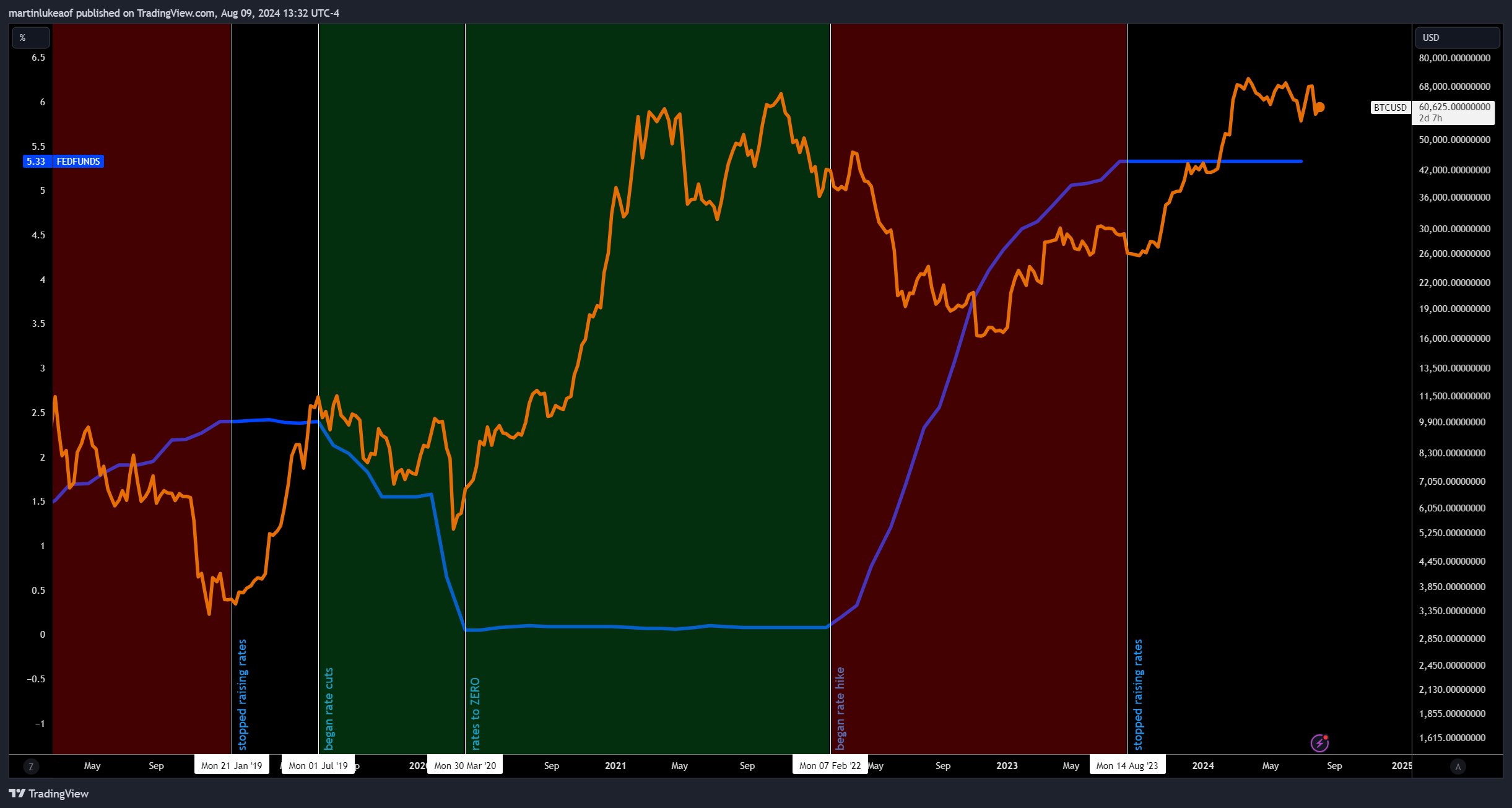 BTC/USD so với lãi suất quỹ Fed