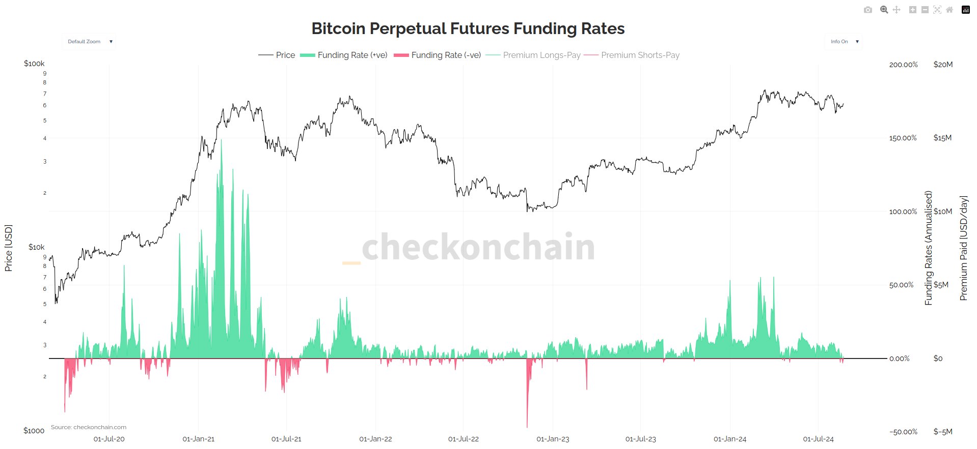 Tỷ lệ tài trợ perp của Bitcoin