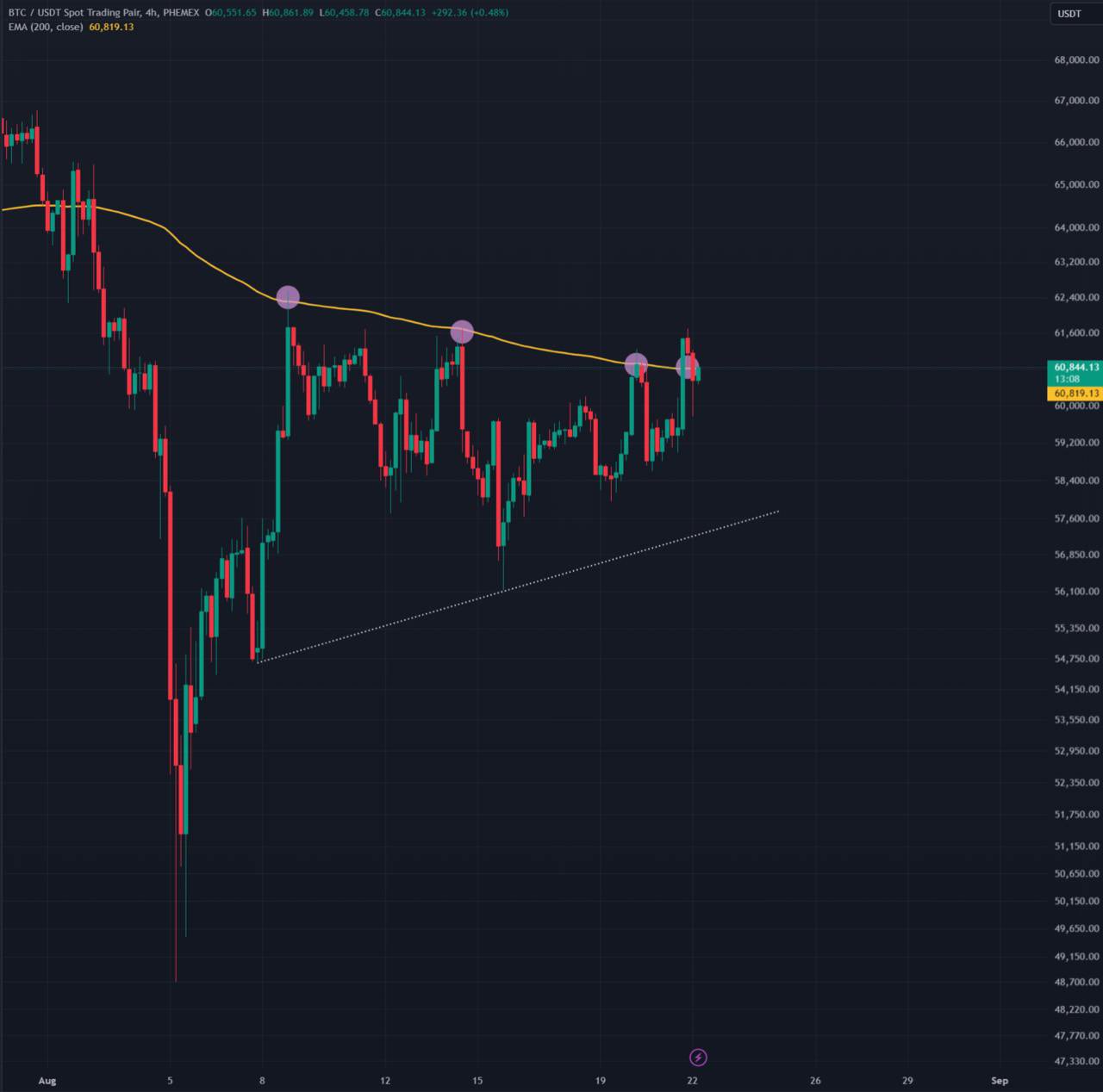 Biểu đồ 4 giờ BTC/USDT với 200SMA