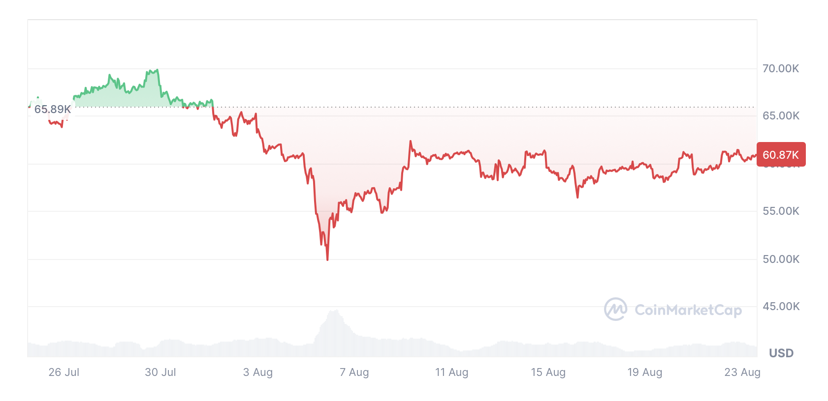 Bitcoin giảm 8.43% trong 30 ngày qua