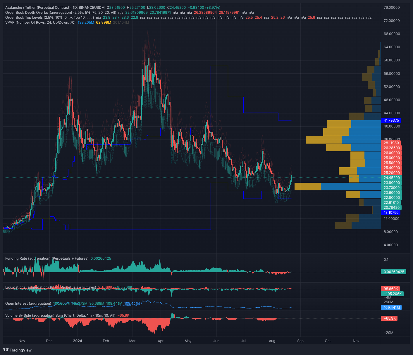 Biểu đồ 1 ngày AVAX/USDT