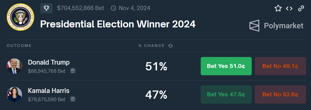 Người chiến thắng cuộc bầu cử tổng thống 2024, thị trường dự đoán. Nguồn: Polymarket