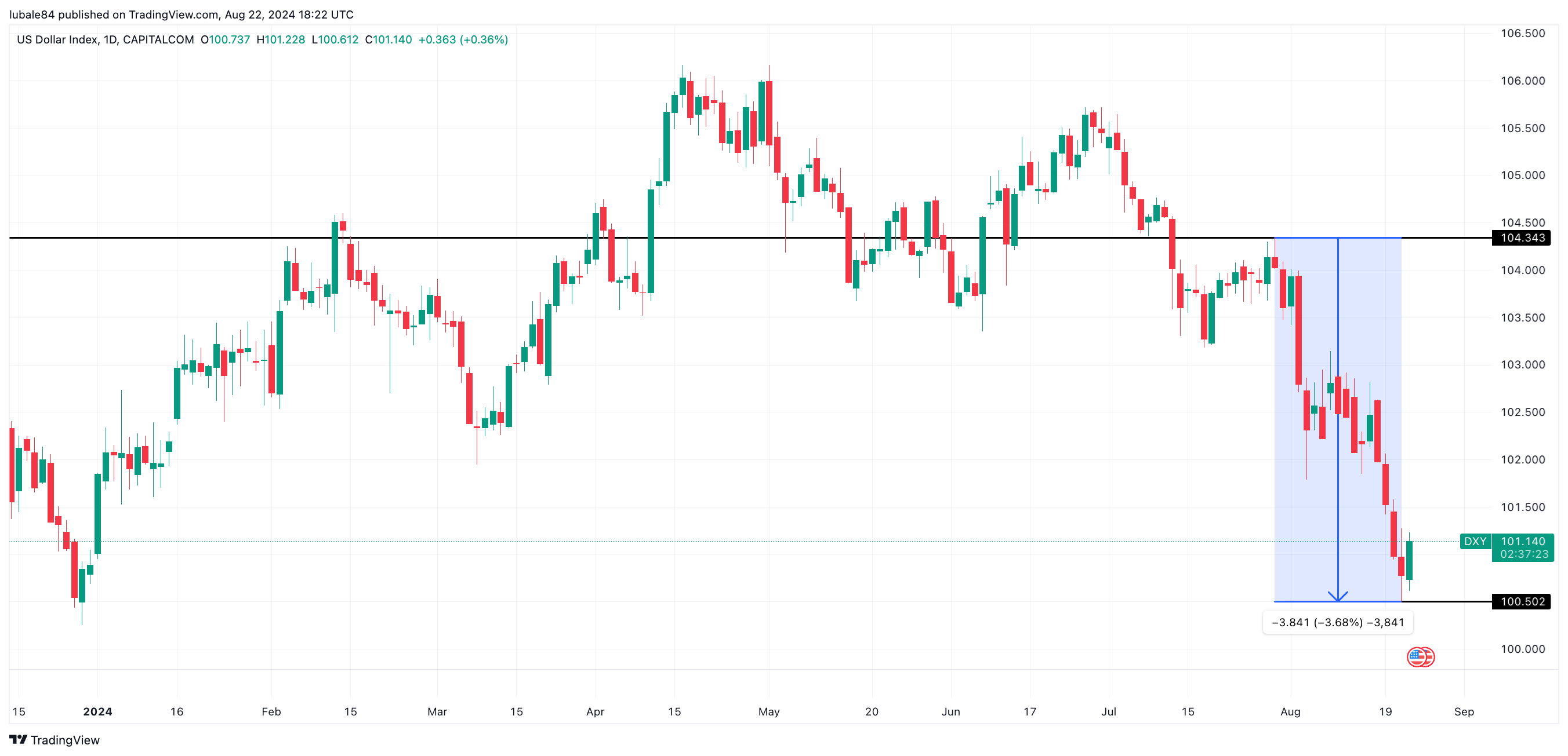 Biểu đồ DXY 1 ngày. Nguồn: TradingView