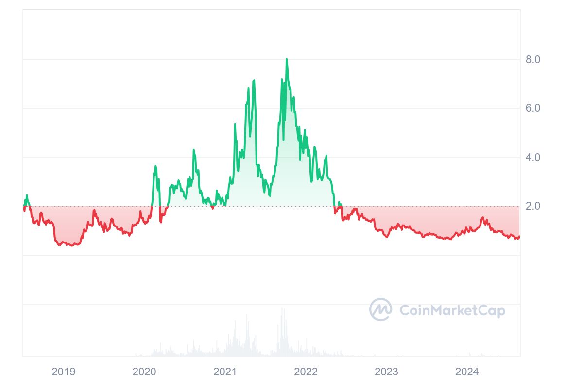 Biểu đồ giá Tezos mọi thời đại