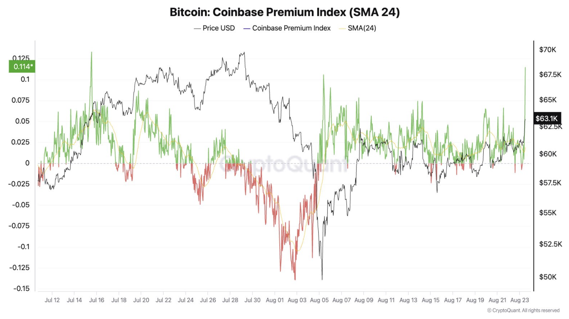 Chỉ số Coinbase Premium của Bitcoin