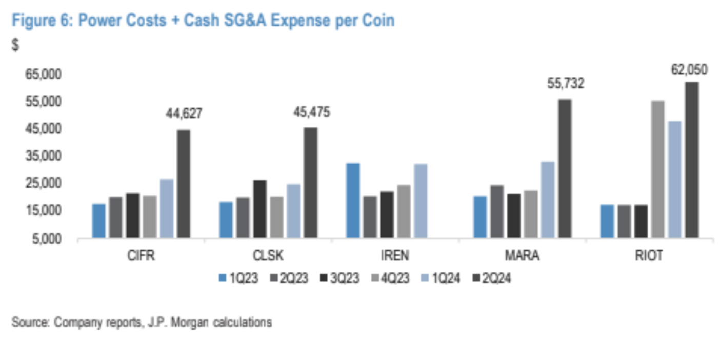 Chi phí điện và chi phí bán hàng, quản lý chung và hành chính (SG&A) trên mỗi Bitcoin.