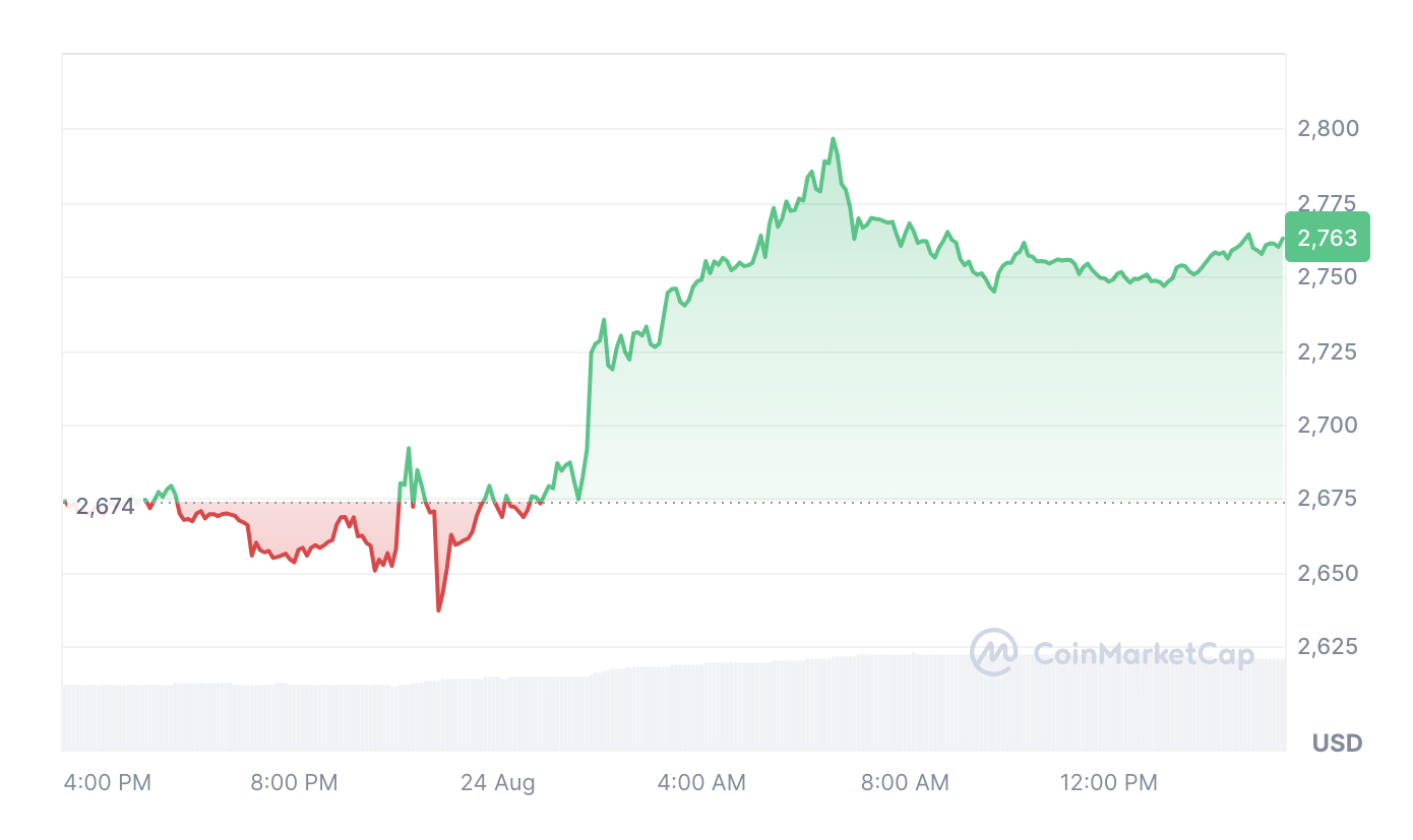 Ether đã tăng 3,35% trong 24 giờ qua. Nguồn: CoinMarketCap