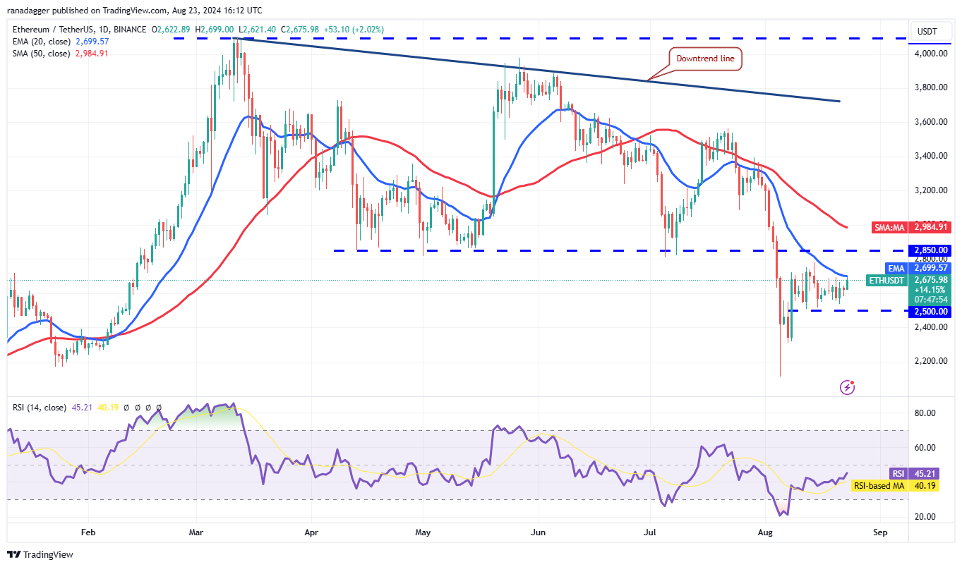 Biểu đồ hàng ngày ETH/USDT. Nguồn: TradingView