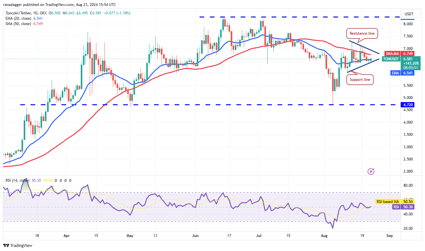 Biểu đồ hàng ngày TON/USDT. Nguồn: TradingView