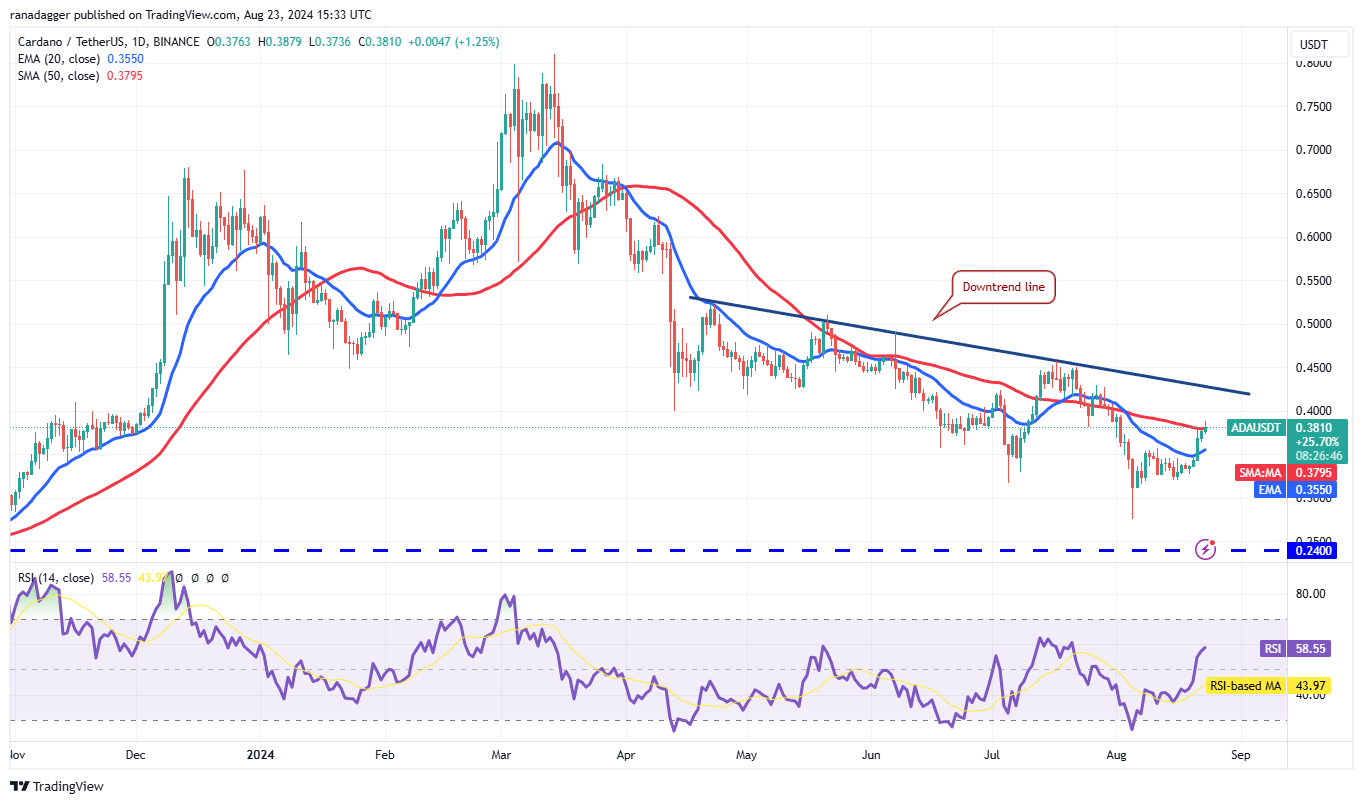 Biểu đồ hàng ngày ADA/USDT. Nguồn: TradingView