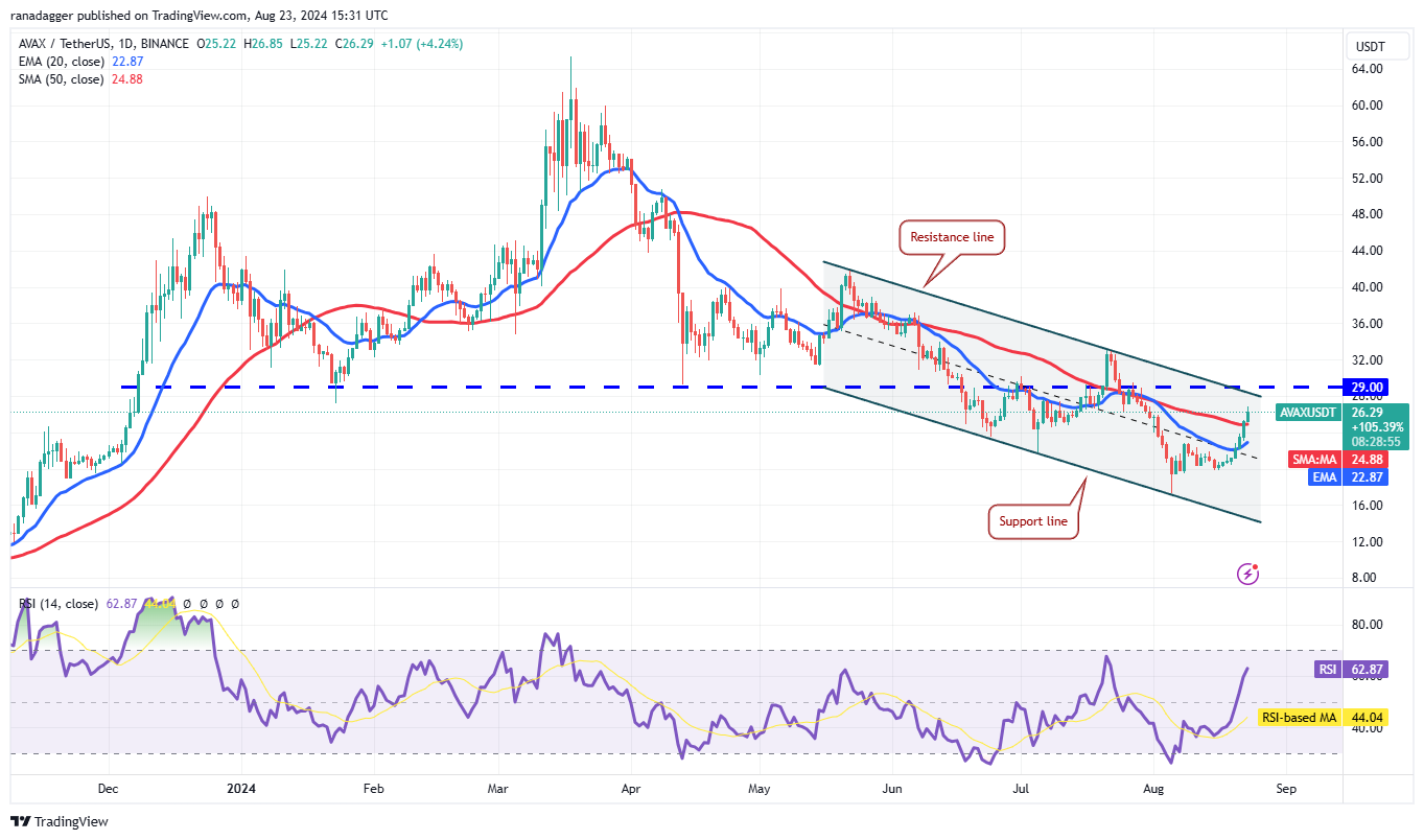 Biểu đồ hàng ngày AVAX/USDT. Nguồn: TradingView