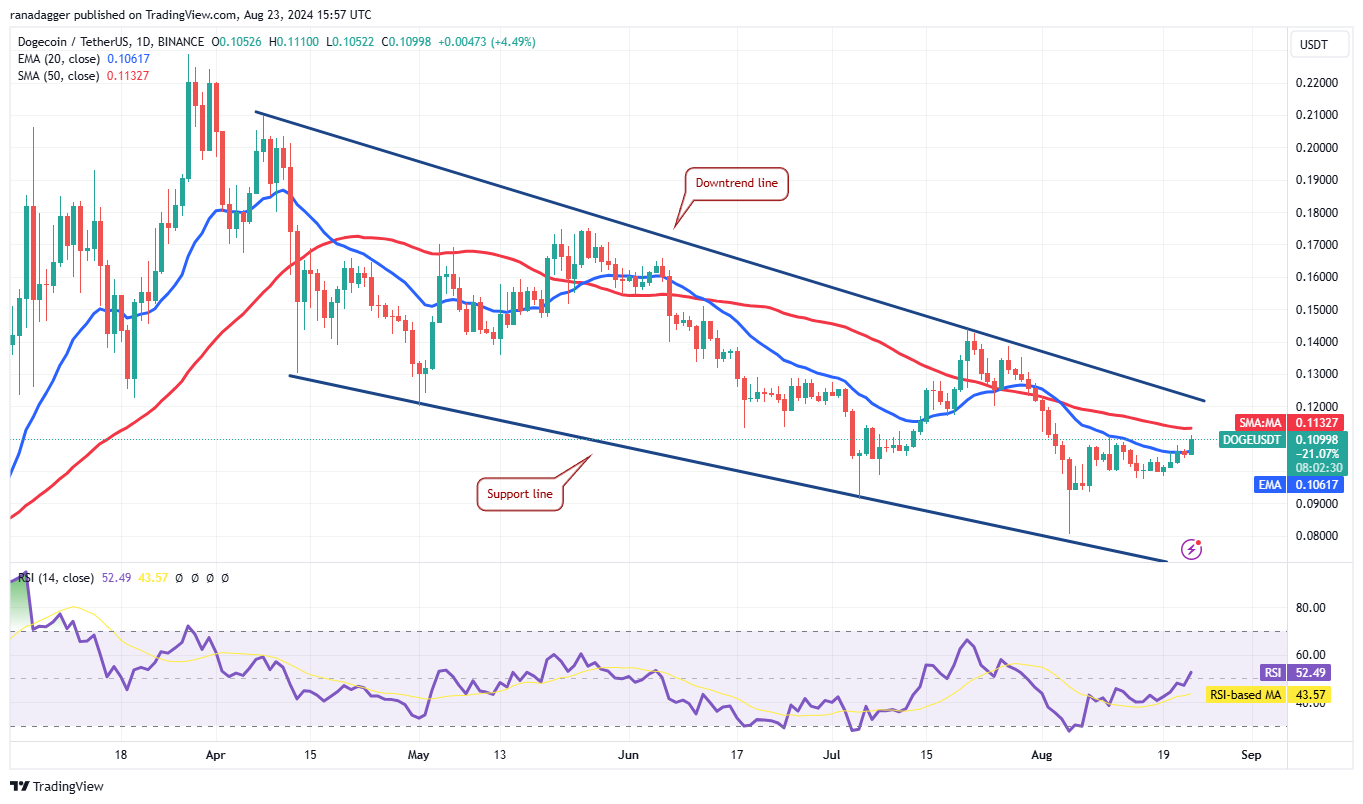 Biểu đồ hàng ngày DOGE/USDT. Nguồn: TradingView