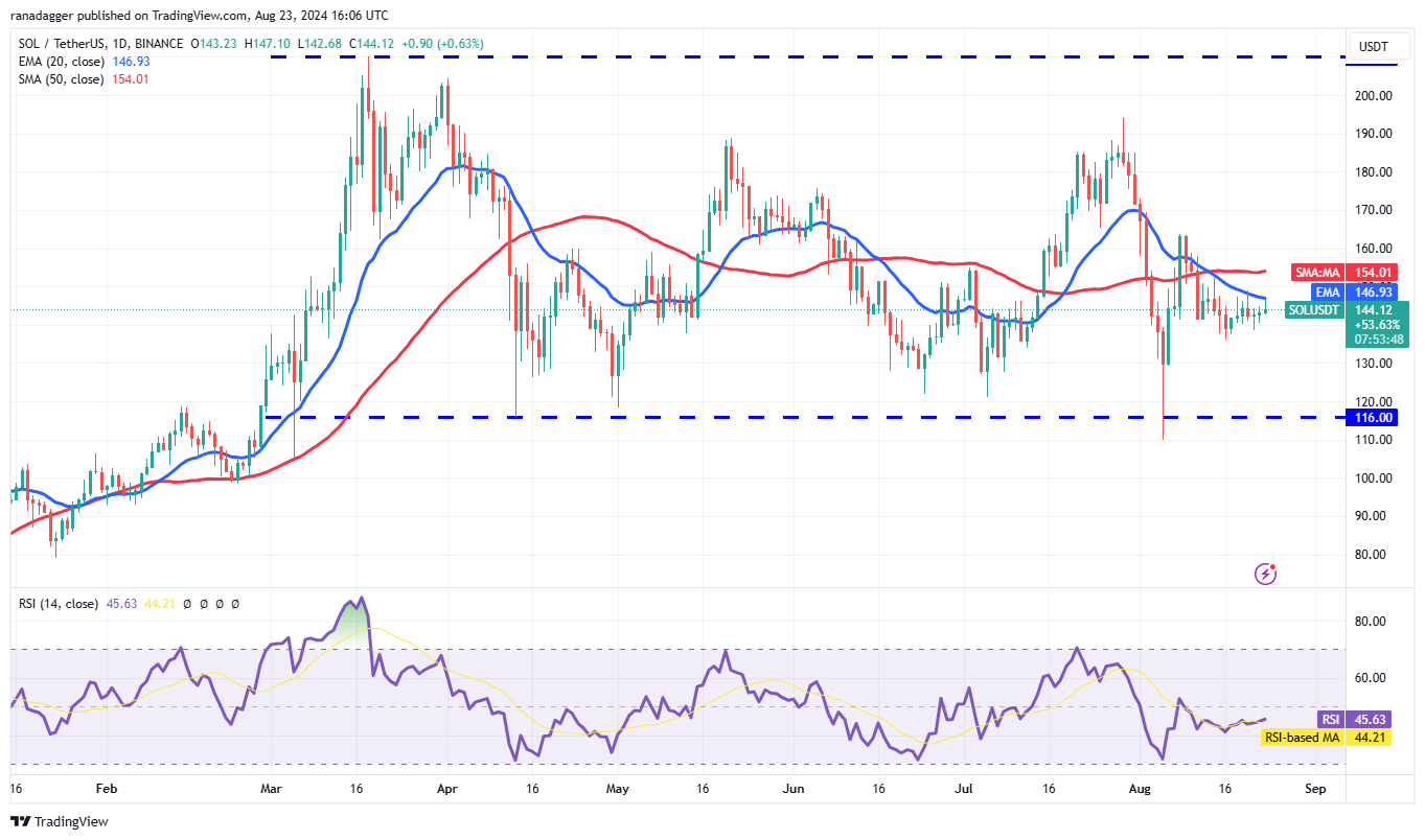 Biểu đồ hàng ngày SOL/USDT. Nguồn: TradingView