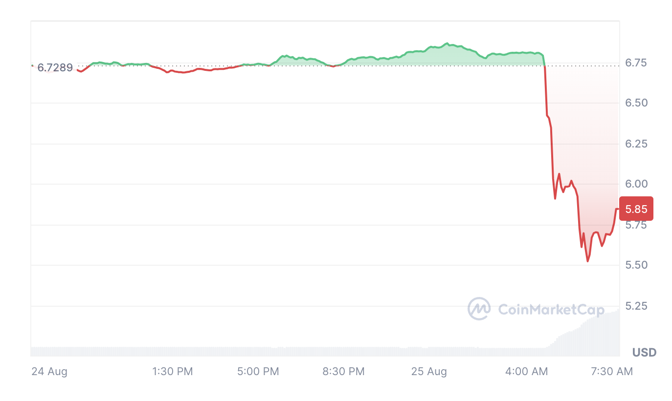 TON giảm 9,29% trong bảy ngày qua. Nguồn: CoinMarketCap