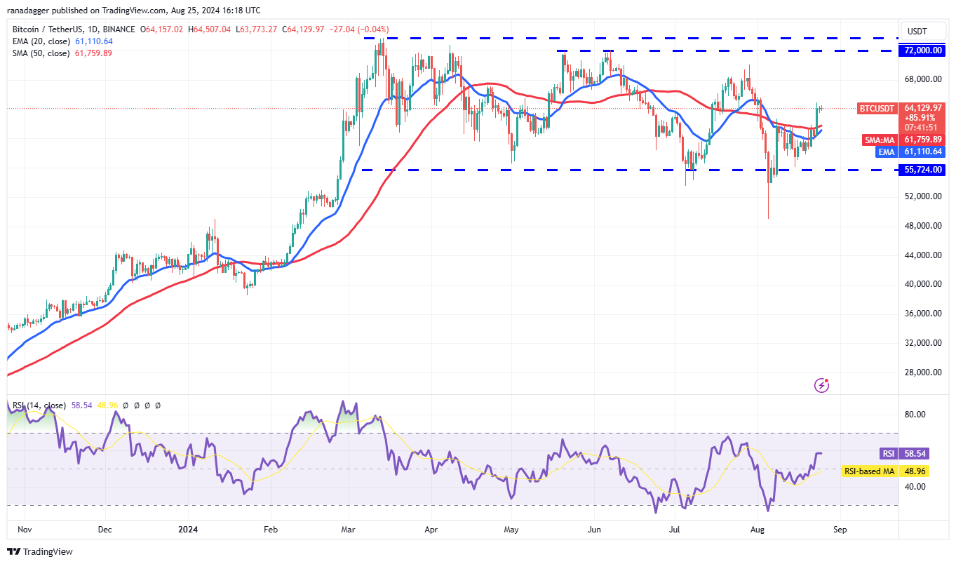 BTC/USDT daily chart