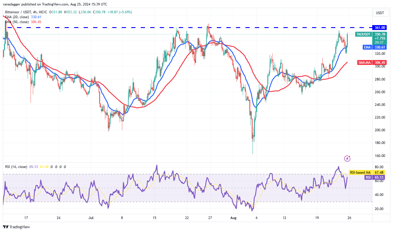 TAO/USDT 4-hour chart