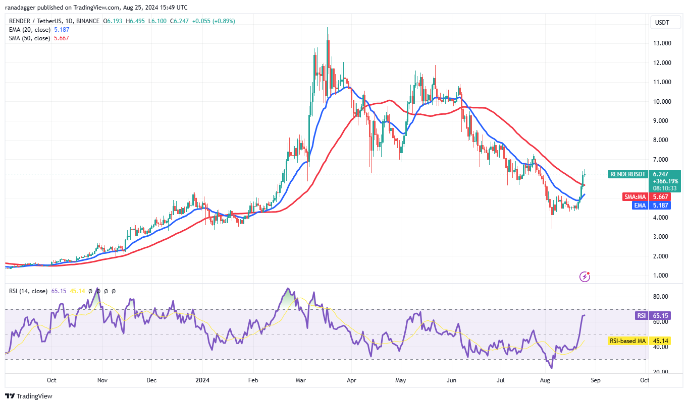 RENDER/USDT daily chart