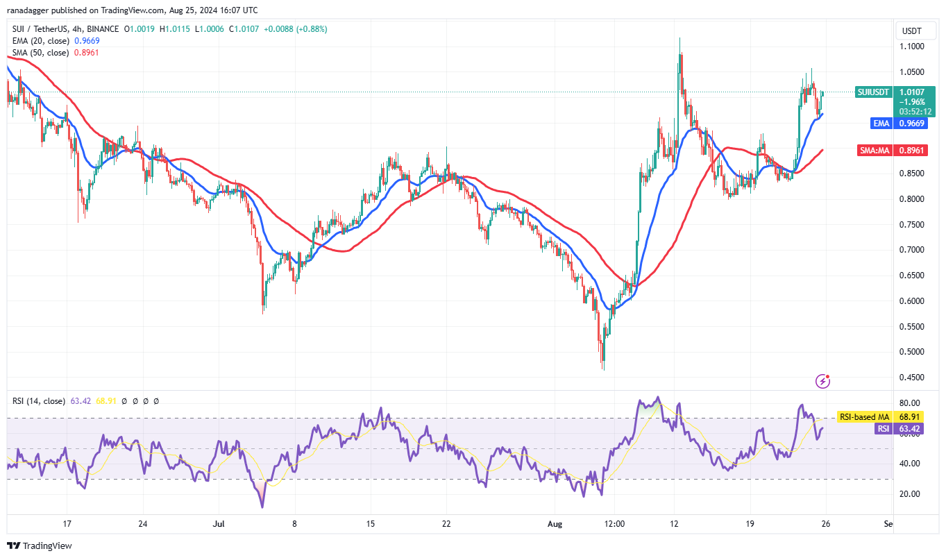 SUI/USDT 4-hour chart