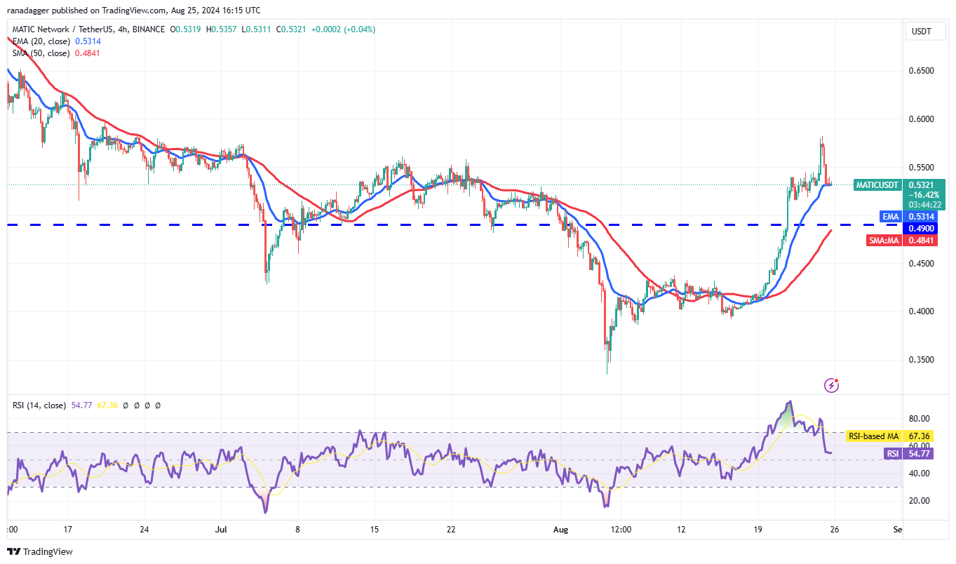 MATIC/USDT 4-hour chart