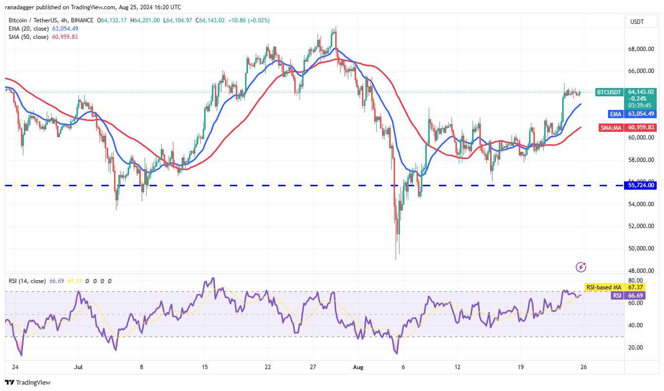 BTC/USDT 4-hour chart