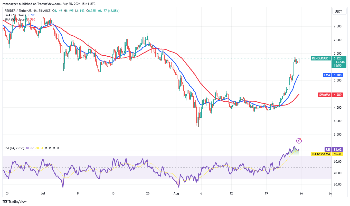 RENDER/USDT 4-hour chart