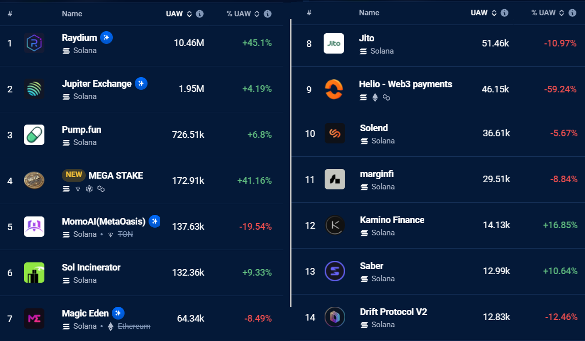 Các DApp hoạt động nhiều nhất của Solana trong 30 ngày qua. Nguồn: DappRadar