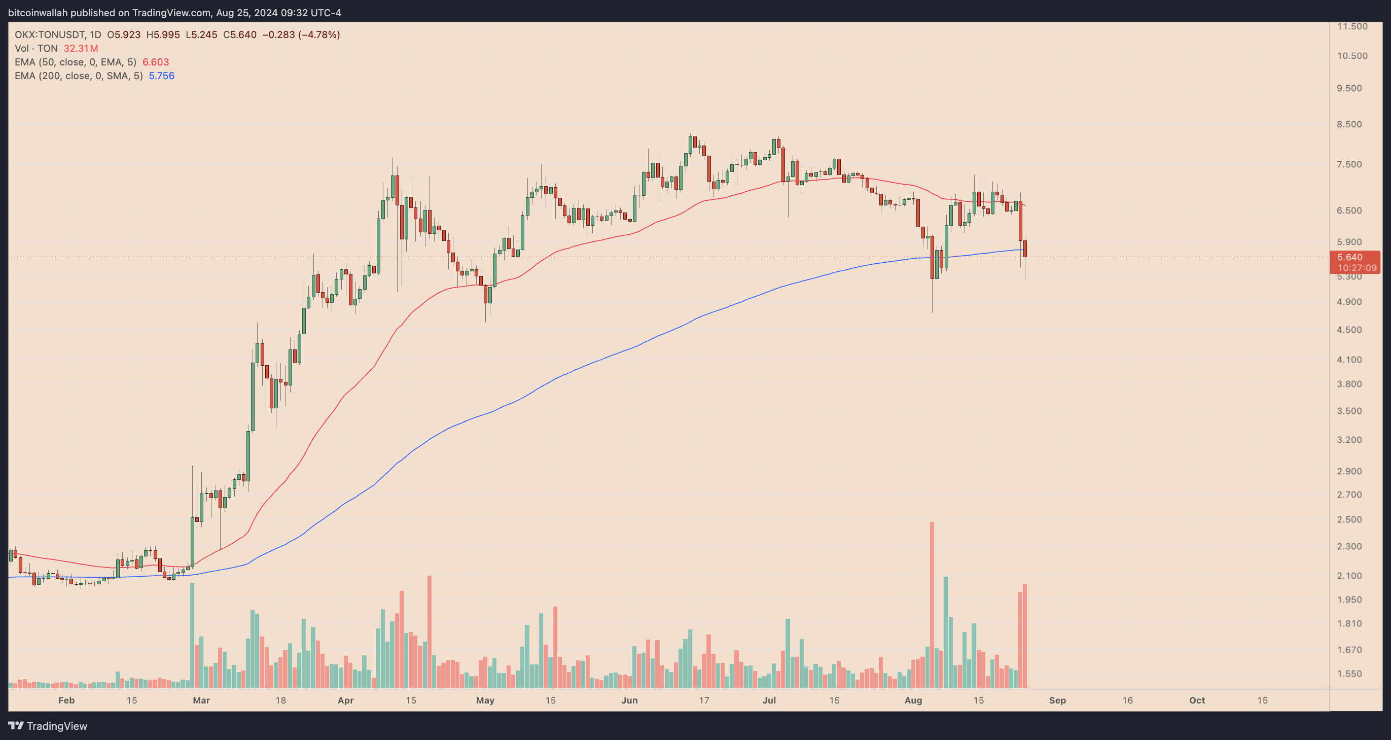 Biểu đồ giá hàng ngày của TON/USDT. Nguồn: TradingView