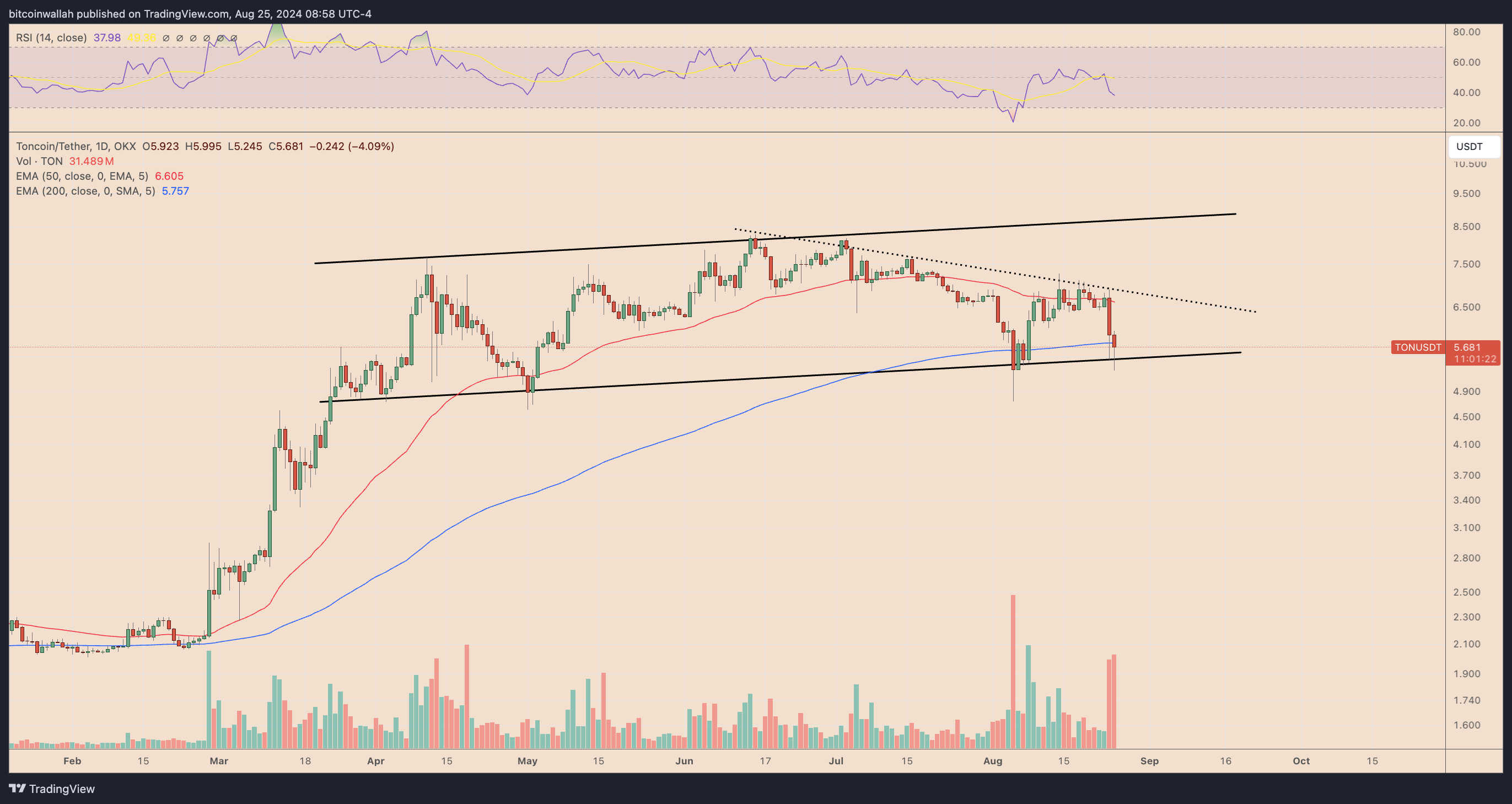 Biểu đồ giá hàng ngày của TON/USDT. Nguồn: TradingView