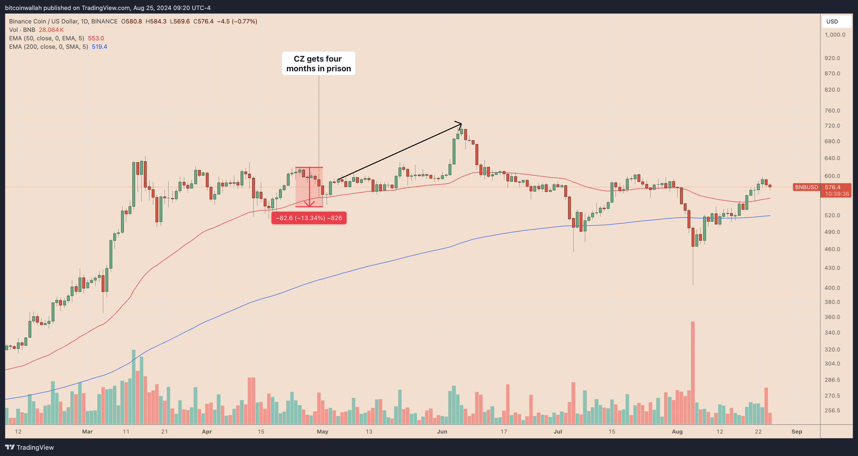 Biểu đồ giá hàng ngày của BNB/USD. Nguồn: TradingView