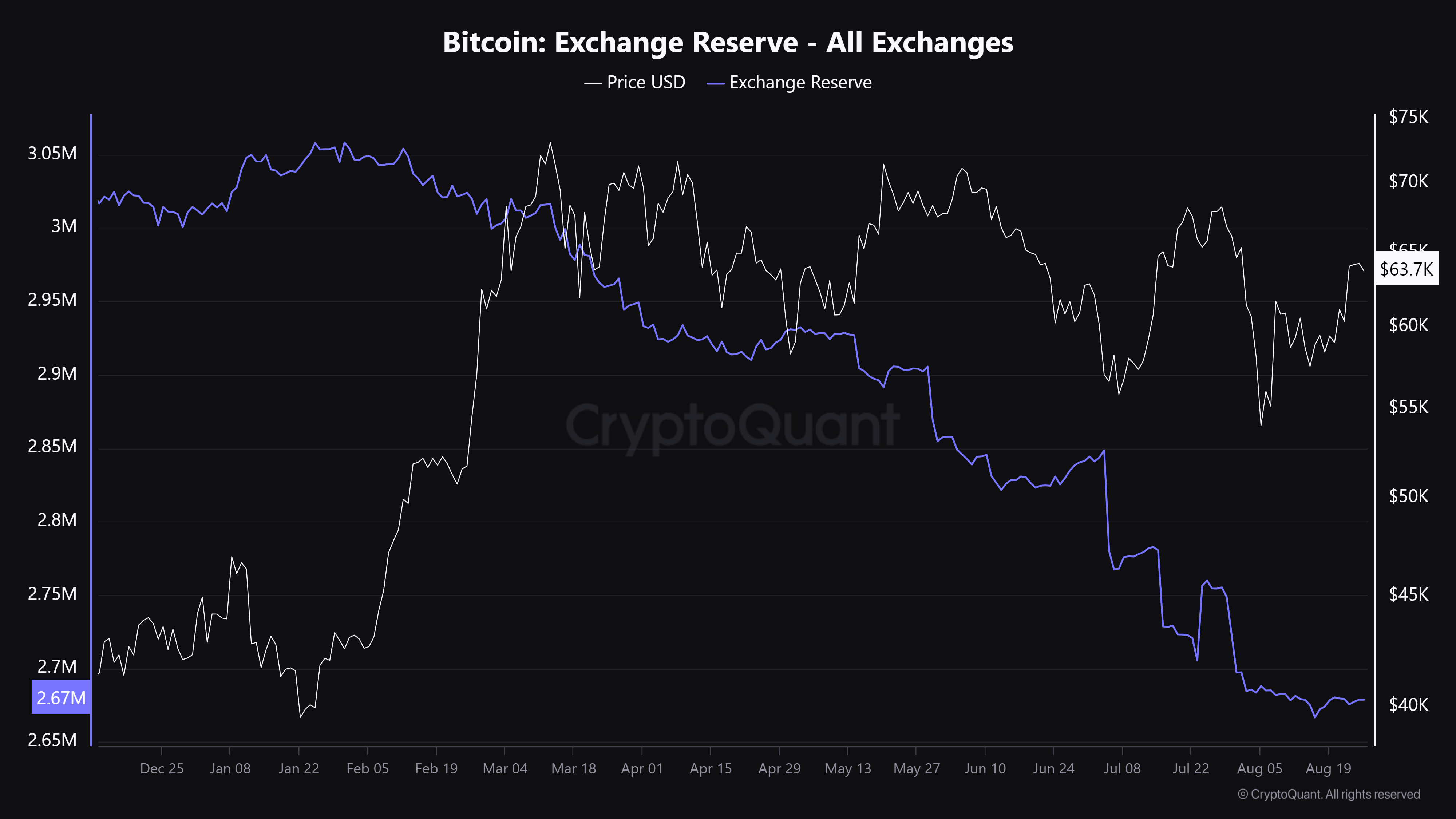 Dự trữ sàn giao dịch Bitcoin