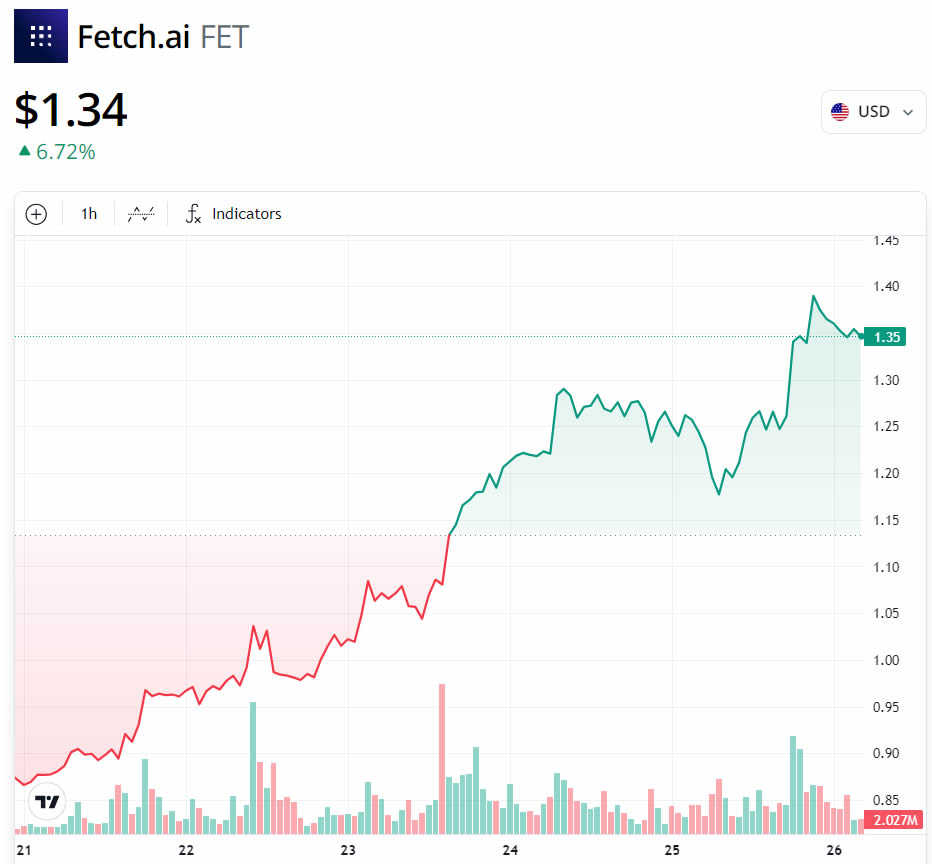 Giá FET, biểu đồ một tuần