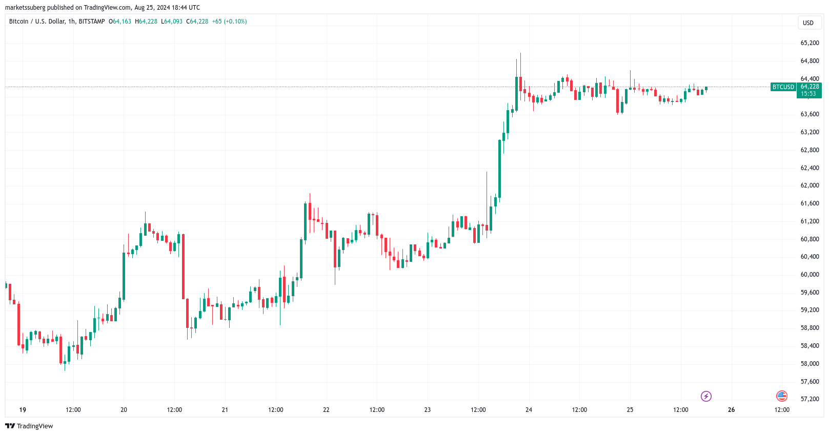 BTC/USD biểu đồ 1 giờ. Nguồn: TradingView