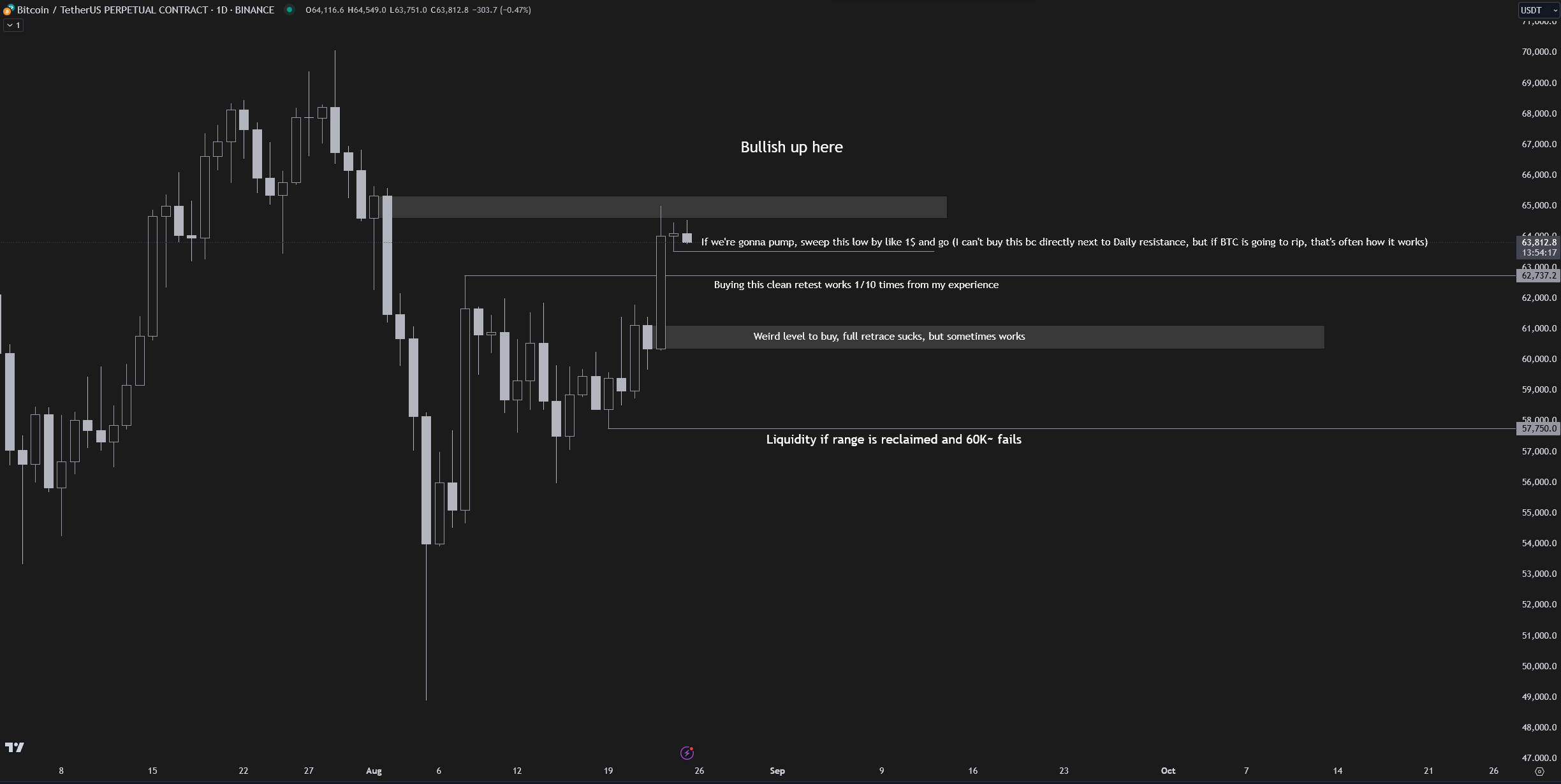 BTC/USDT hoán đổi vĩnh viễn biểu đồ 1 ngày. Nguồn: Crypto Chase/X