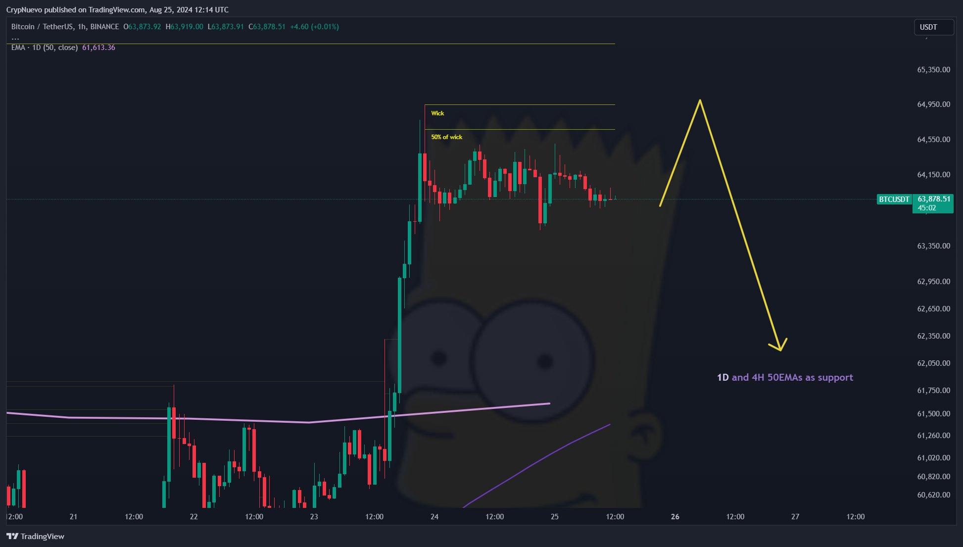 BTC/USDT biểu đồ 1 giờ với EMA 50 kỳ 1 giờ, 4 giờ. Nguồn: CrypNuevo/X