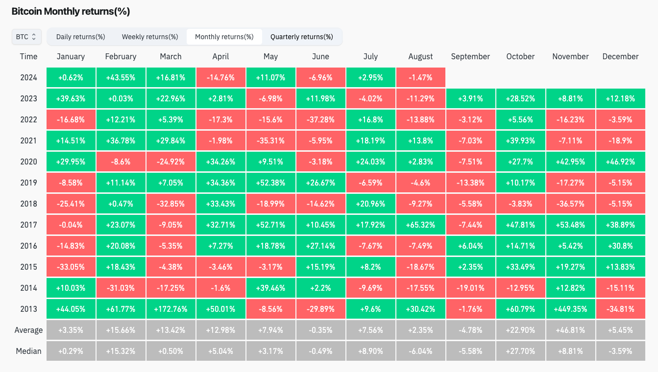Lợi nhuận hàng tháng BTC/USD (ảnh chụp màn hình). Nguồn: CoinGlass
