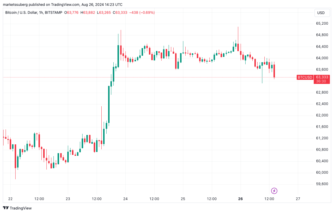 Biểu đồ 1 giờ BTC/USD. Nguồn: TradingView